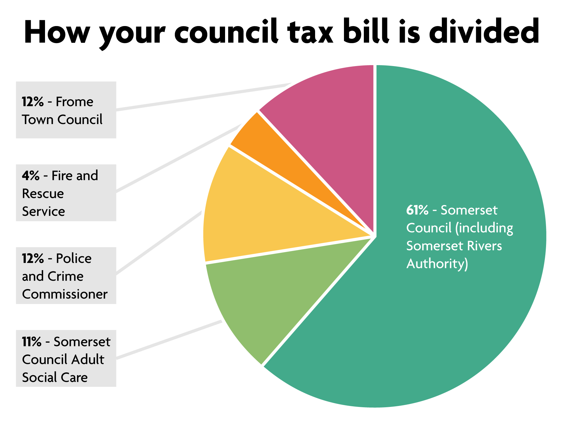 72 percent of council tax goes to Somerset Council, 12 percent goes to the police and crime commissioner, 4 percent goes to fire and rescue services and the remaining 12 percent goes to Frome Town Council